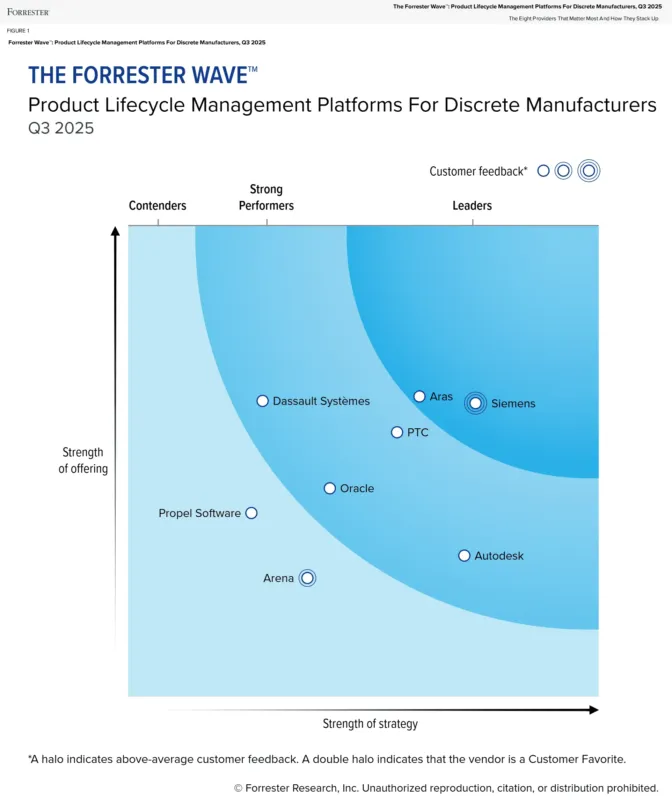 Aras Innovator Forrester Wave 2025 PLM Leader report cover